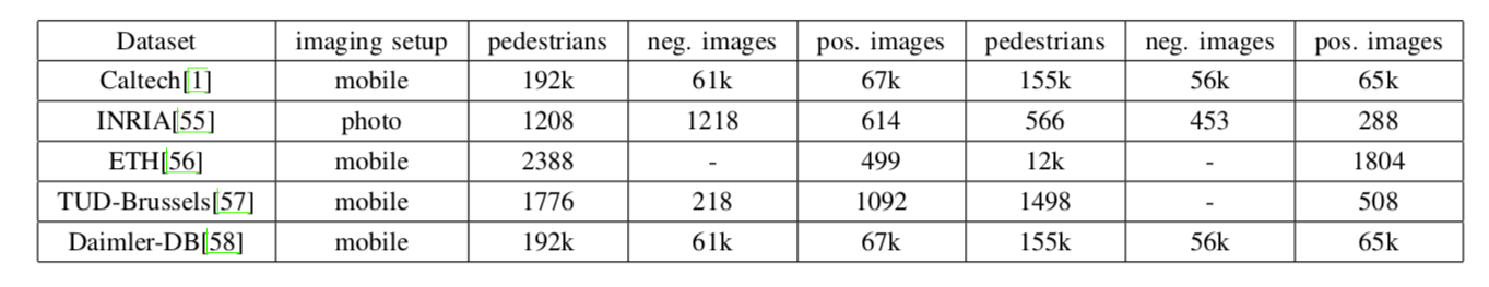Pedestrian datasets comparison